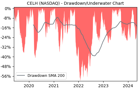 Drawdown / Underwater Chart for Celsius Holdings (CELH) - Stock Price & Dividends