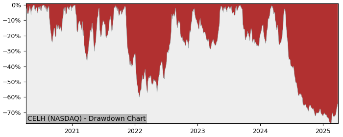 Drawdown / Underwater Chart for Celsius Holdings (CELH) - Stock Price & Dividends