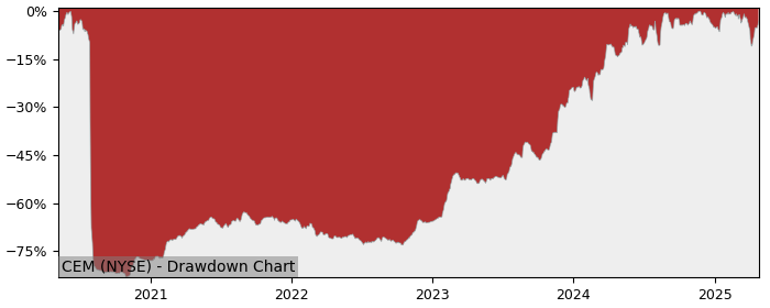 5 Year Drawdown / Underwater Chart for (CEM) Clearbridge Energy MLP - Performance 69.4% in 12m