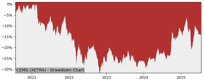 5 Year Drawdown / Underwater Chart for (CEMG) iShares MSCI EM - Performance 10.5% in 12m