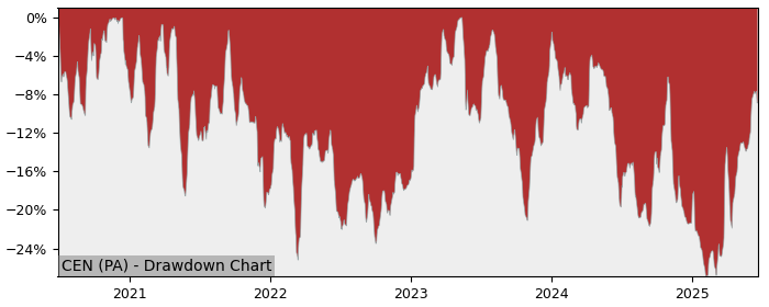 5 Year Drawdown / Underwater Chart for (CEN) Groupe CRIT - Performance 11.8% in 12m