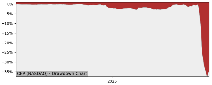 5 Year Drawdown / Underwater Chart for (CEP) Cantor Equity Partners - Performance 330.2% in 12m