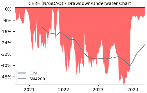 Drawdown / Underwater Chart for Cerevel Therapeutics Holdings (CERE) - Stock & Dividends