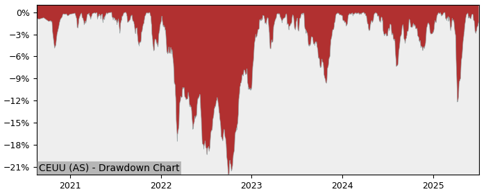 5 Year Drawdown / Underwater Chart for (CEUU) iShares Core MSCI EMU - Performance 15.3% in 12m