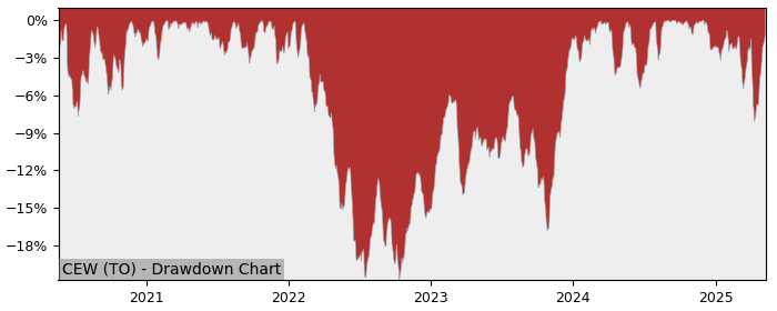 5 Year Drawdown / Underwater Chart for (CEW) iShares Equal Weight - Performance 25.2% in 12m