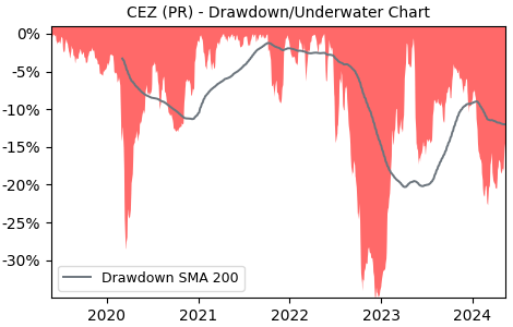 Drawdown / Underwater Chart for Cez A.S. (CEZ) - Stock Price & Dividends