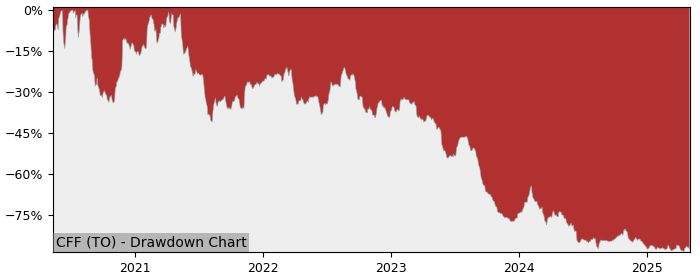 5 Year Drawdown / Underwater Chart for (CFF) Conifex Timber - Performance -44.9% in 12m