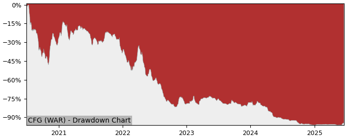 5 Year Drawdown / Underwater Chart for (CFG) Creativeforge Games - Performance -46.5% in 12m