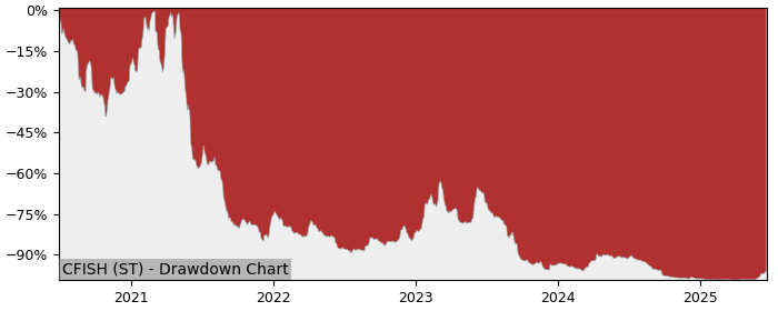 5 Year Drawdown / Underwater Chart for (CFISH) Crunchfish - Performance -60% in 12m