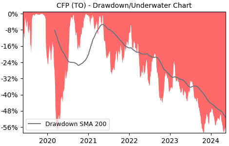 Drawdown / Underwater Chart for Canfor (CFP) - Stock Price & Dividends