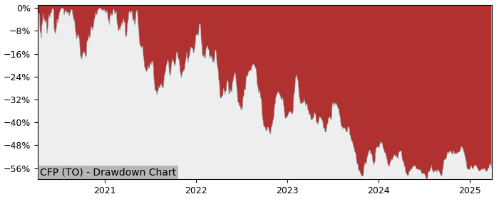 Drawdown / Underwater Chart for Canfor (CFP) - Stock Price & Dividends