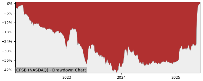 5 Year Drawdown / Underwater Chart for (CFSB) CFSB Bancorp - Performance 110.3% in 12m