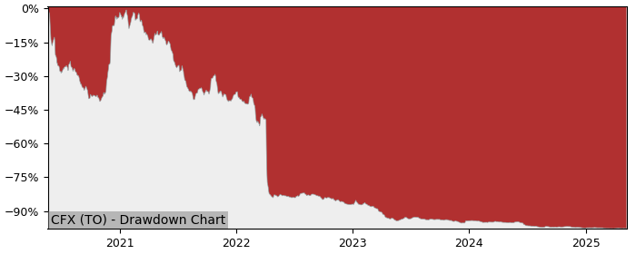 5 Year Drawdown / Underwater Chart for (CFX) Canfor Pulp Products - Performance -48% in 12m