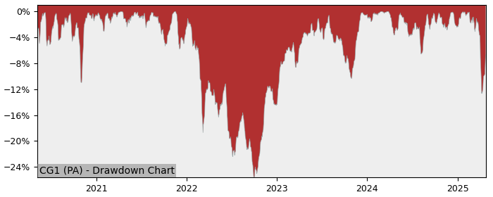 5 Year Drawdown / Underwater Chart for (CG1) Amundi DAX DR - Performance 24.8% in 12m
