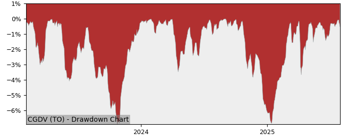 5 Year Drawdown / Underwater Chart for CGDV Performance & Benchmarks - 10% in 12m