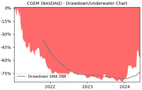 Drawdown / Underwater Chart for Cullinan Oncology LLC (CGEM) - Stock & Dividends