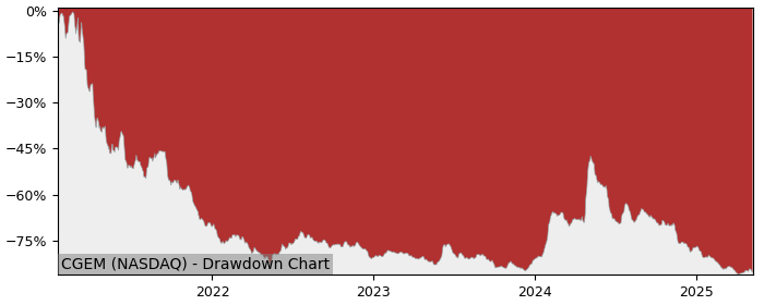 Drawdown / Underwater Chart for Cullinan Oncology LLC (CGEM) - Stock & Dividends