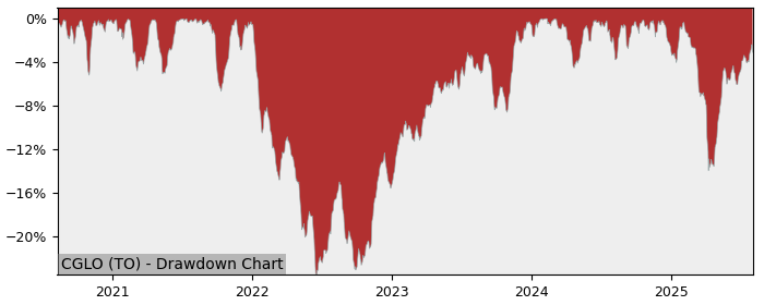 5 Year Drawdown / Underwater Chart for CGLO Performance & Benchmarks - 9.8% in 12m
