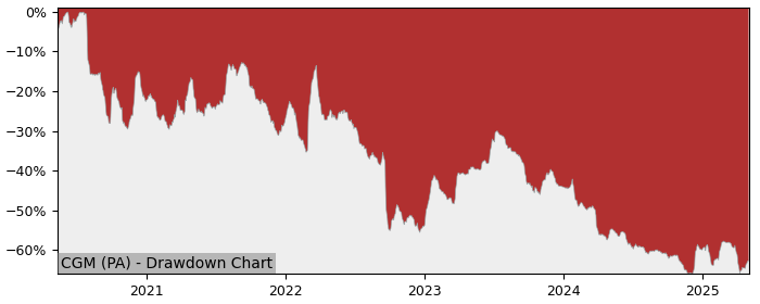 5 Year Drawdown / Underwater Chart for (CGM) Cegedim S.A. - Performance -18.1% in 12m