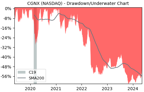 Drawdown / Underwater Chart for Cognex (CGNX) - Stock Price & Dividends
