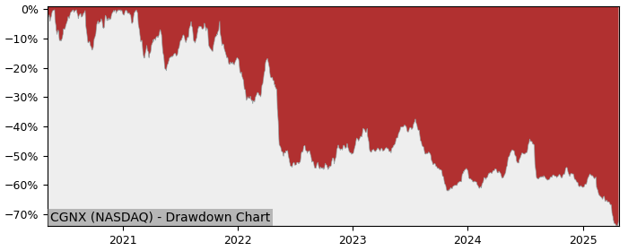 Drawdown / Underwater Chart for Cognex (CGNX) - Stock Price & Dividends