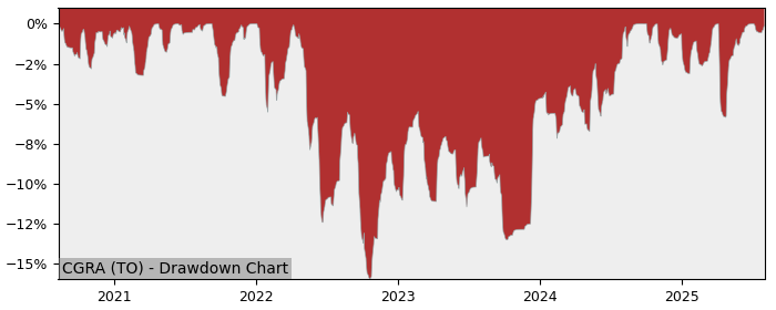 5 Year Drawdown / Underwater Chart for CGRA Performance & Benchmarks - 9% in 12m