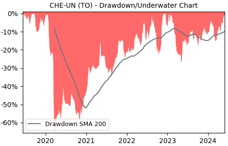 Drawdown / Underwater Chart for Chemtrade Logistics Income Fund (CHE-UN)