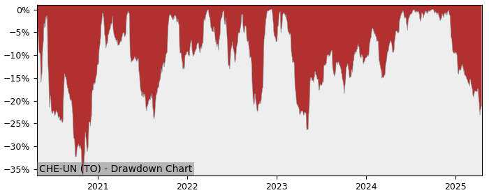 Drawdown / Underwater Chart for Chemtrade Logistics Income Fund (CHE-UN)