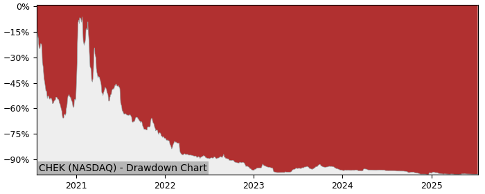 5 Year Drawdown / Underwater Chart for (CHEK) Check Cap - Performance -61.3% in 12m
