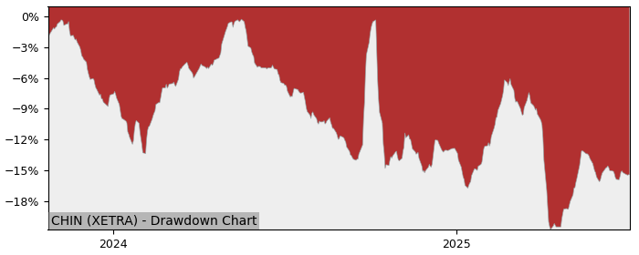 5 Year Drawdown / Underwater Chart for (CHIN) KraneShares ICBCCS S&P - Performance 17.3% in 12m