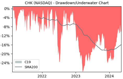 Drawdown / Underwater Chart for Chesapeake Energy (CHK) - Stock Price & Dividends