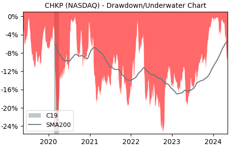 Drawdown / Underwater Chart for Check Point Software Technologies (CHKP)