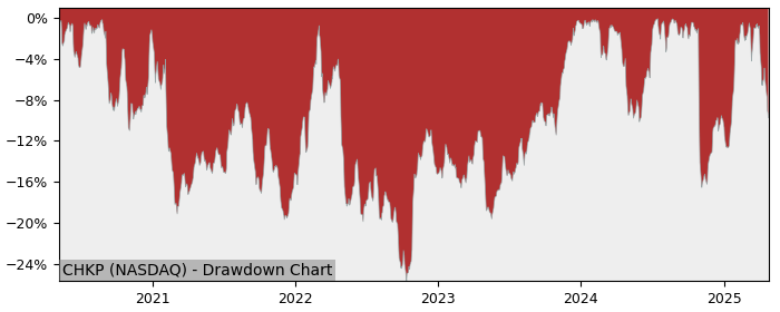 Drawdown / Underwater Chart for Check Point Software Technologies (CHKP)