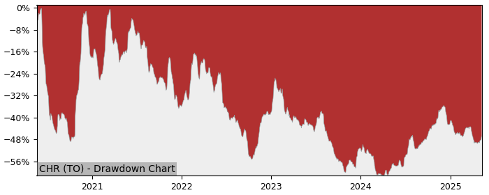 5 Year Drawdown / Underwater Chart for (CHR) Chorus Aviation - Performance 21.2% in 12m