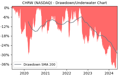 Drawdown / Underwater Chart for CH Robinson Worldwide (CHRW) - Stock & Dividends