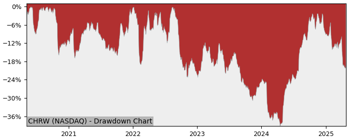 Drawdown / Underwater Chart for CH Robinson Worldwide (CHRW) - Stock & Dividends