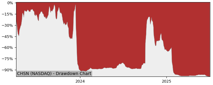 5 Year Drawdown / Underwater Chart for (CHSN) Chanson International - Performance -94.9% in 12m