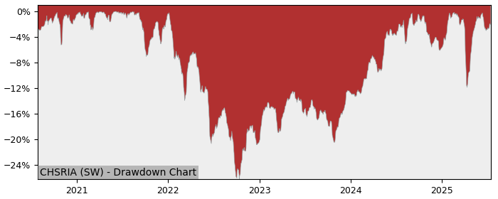 5 Year Drawdown / Underwater Chart for (CHSRIA) UBS (CH) MSCI - Performance 3.1% in 12m