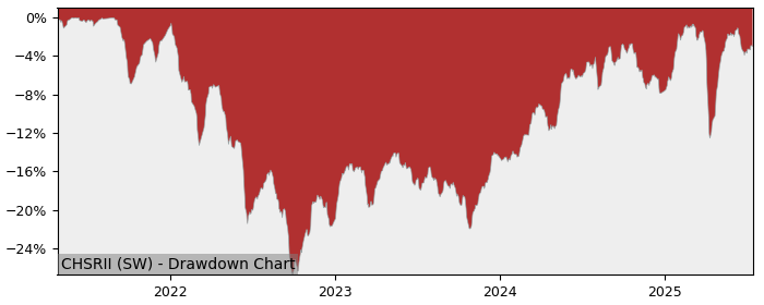 5 Year Drawdown / Underwater Chart for (CHSRII) UBS(Lux)Fund Solutions - Performance 2.5% in 12m