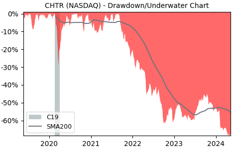 Drawdown / Underwater Chart for Charter Communications (CHTR) - Stock & Dividends