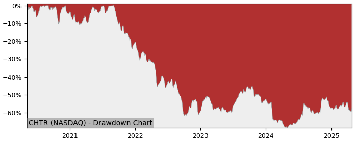 Drawdown / Underwater Chart for Charter Communications (CHTR) - Stock & Dividends