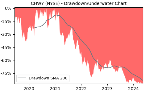 Drawdown / Underwater Chart for Chewy (CHWY) - Stock Price & Dividends