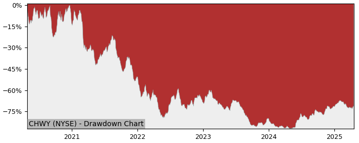 Drawdown / Underwater Chart for Chewy (CHWY) - Stock Price & Dividends