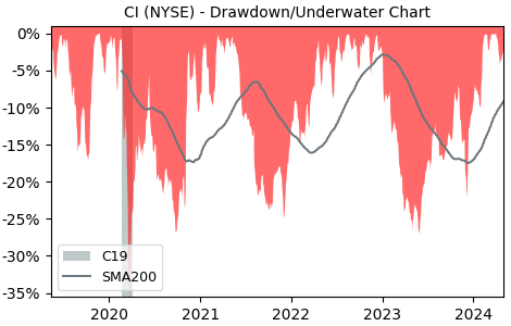 Drawdown / Underwater Chart for Cigna (CI) - Stock Price & Dividends