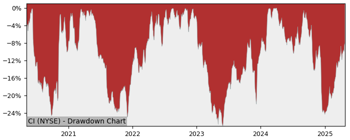 Drawdown / Underwater Chart for Cigna (CI) - Stock Price & Dividends