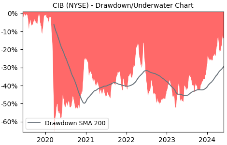 Drawdown / Underwater Chart for Bancolombia SA ADR (CIB) - Stock Price & Dividends