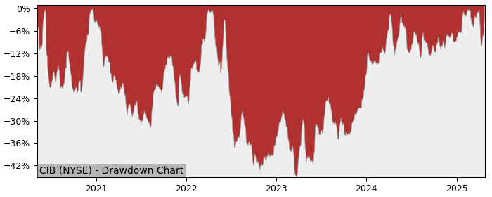 Drawdown / Underwater Chart for Bancolombia SA ADR (CIB) - Stock Price & Dividends