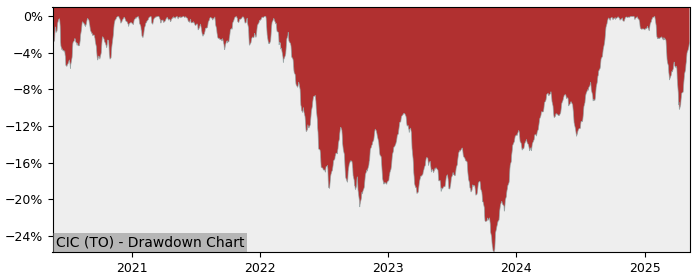 5 Year Drawdown / Underwater Chart for (CIC) CI Canadian Banks - Performance 16.6% in 12m
