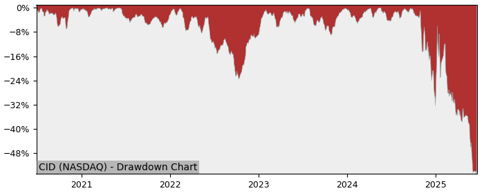 5 Year Drawdown / Underwater Chart for (CID) VictoryShares - Performance 0% in 12m