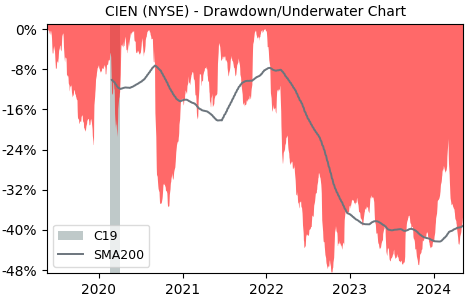 Drawdown / Underwater Chart for Ciena (CIEN) - Stock Price & Dividends